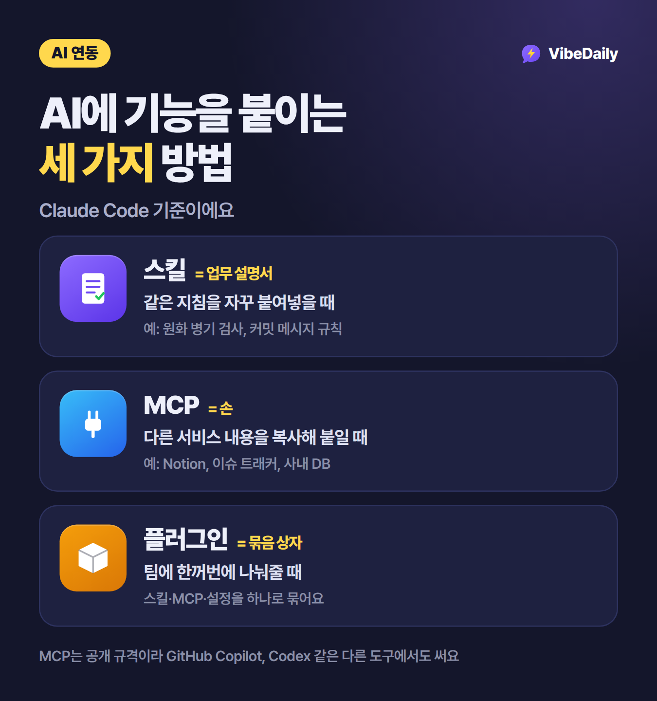 AI에 기능을 붙이는 세 가지 방법. 스킬은 업무 설명서로 같은 지침을 자꾸 붙여넣을 때, MCP는 손으로 다른 서비스 내용을 복사해 붙일 때, 플러그인은 묶음 상자로 팀에 한꺼번에 나눠줄 때 써요