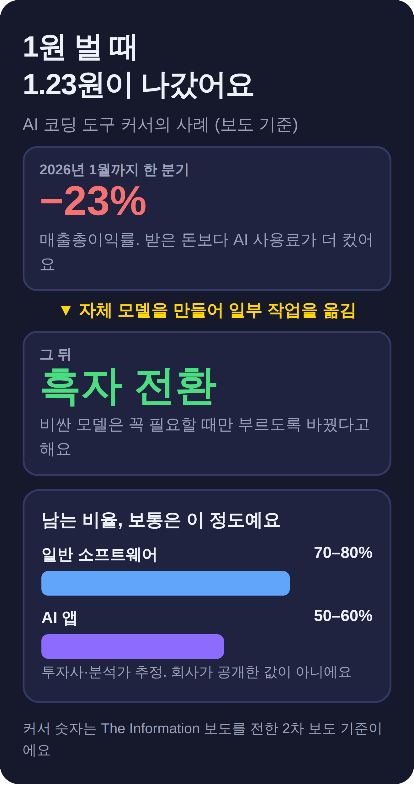 ์ปค์ ์ฌ๋ก. 2026๋
1์๊น์ง ํ ๋ถ๊ธฐ ๋งค์ถ์ด์ด์ต๋ฅ ๋ง์ด๋์ค 23%, ์์ฒด ๋ชจ๋ธ๋ก ์ฎ๊ธด ๋ค ํ์ ์ ํ. ๋ณดํต ๋จ๋ ๋น์จ์ ์ผ๋ฐ ์ํํธ์จ์ด 70โ80%, AI ์ฑ 50โ60%
