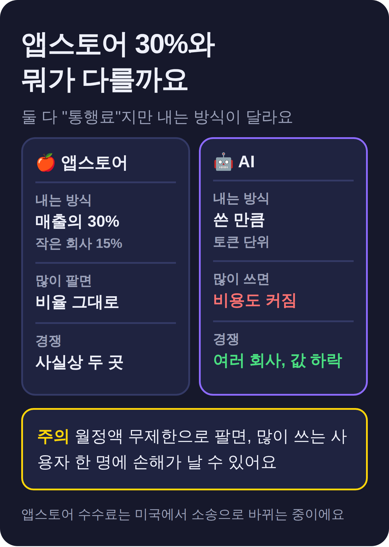 ์ฑ์คํ ์ด์ AI ๋น๊ต. ์ฑ์คํ ์ด๋ ๋งค์ถ์ 30%, ๋ง์ด ํ์๋ ๋น์จ ๊ทธ๋๋ก, ์ฌ์ค์ ๋ ๊ณณ. AI๋ ์ด ๋งํผ, ๋ง์ด ์ฐ๋ฉด ๋น์ฉ๋ ์ปค์ง๊ณ , ์ฌ๋ฌ ํ์ฌ๊ฐ ๊ฒฝ์ํด ๊ฐ์ด ๋ด๋ ค๊ฐ์