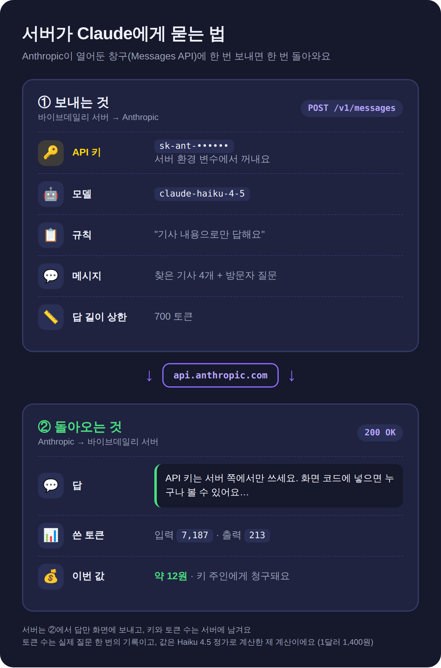 서버가 Claude에게 묻는 법. 보내는 것은 API 키, 모델, 규칙, 메시지, 답 길이 상한이고, 돌아오는 것은 답과 쓴 토큰 수예요