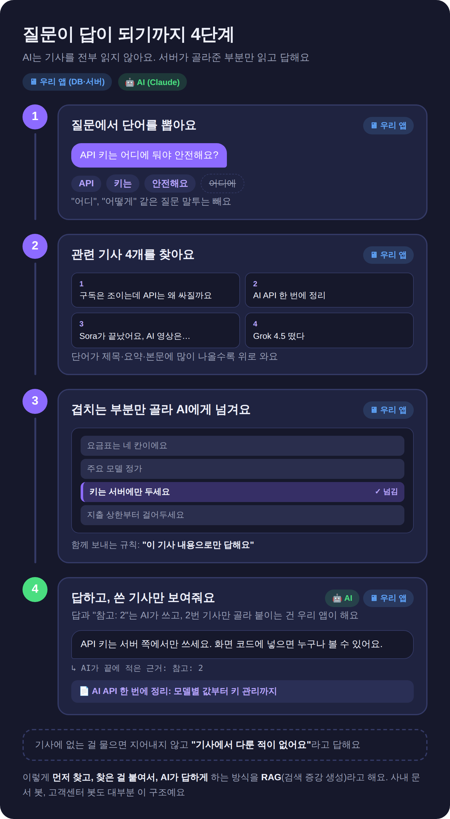 질문이 답이 되기까지 4단계. 1 질문에서 단어를 뽑아요, 2 관련 기사 4개를 찾아요, 3 겹치는 부분만 골라 AI에게 넘겨요, 4 답하고 실제로 쓴 기사만 링크로 보여줘요. 기사에 없는 걸 물으면 기사에서 다룬 적이 없다고 답해요