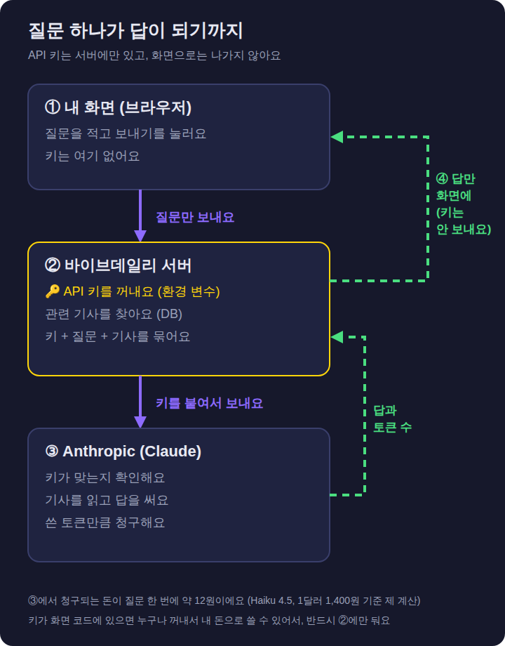 질문 하나가 답이 되기까지. 내 화면에서 질문만 서버로 가고, 서버가 API 키를 붙여 Anthropic에 보내고, 답과 토큰 수가 서버로 돌아오면 서버는 답만 화면에 보내요
