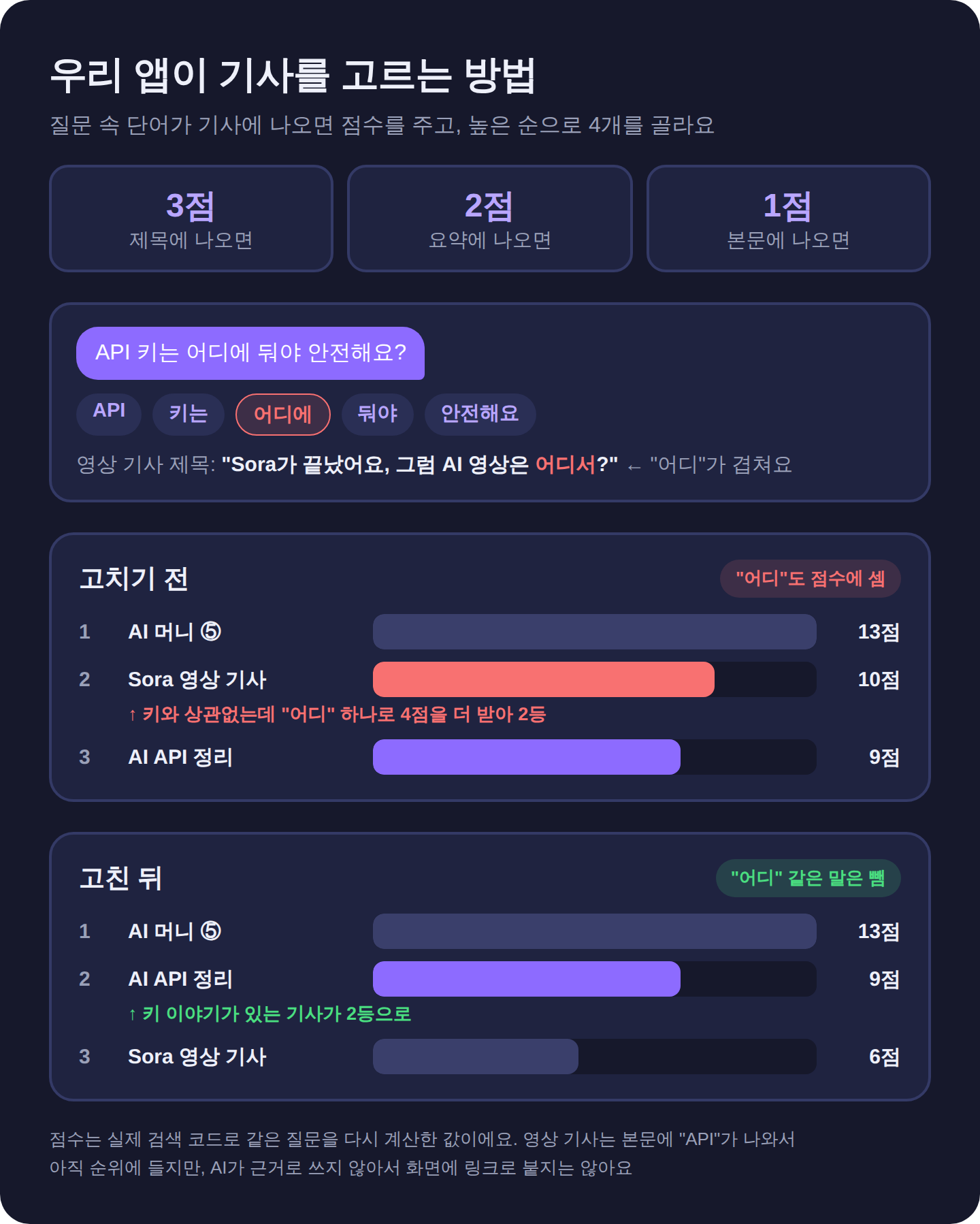 우리 앱이 기사를 고르는 방법. 제목 3점, 요약 2점, 본문 1점. 고치기 전에는 영상 기사가 어디 하나로 4점을 더 받아 10점으로 2등이었고, 고친 뒤에는 API 정리 기사가 9점으로 2등, 영상 기사는 6점으로 3등이에요