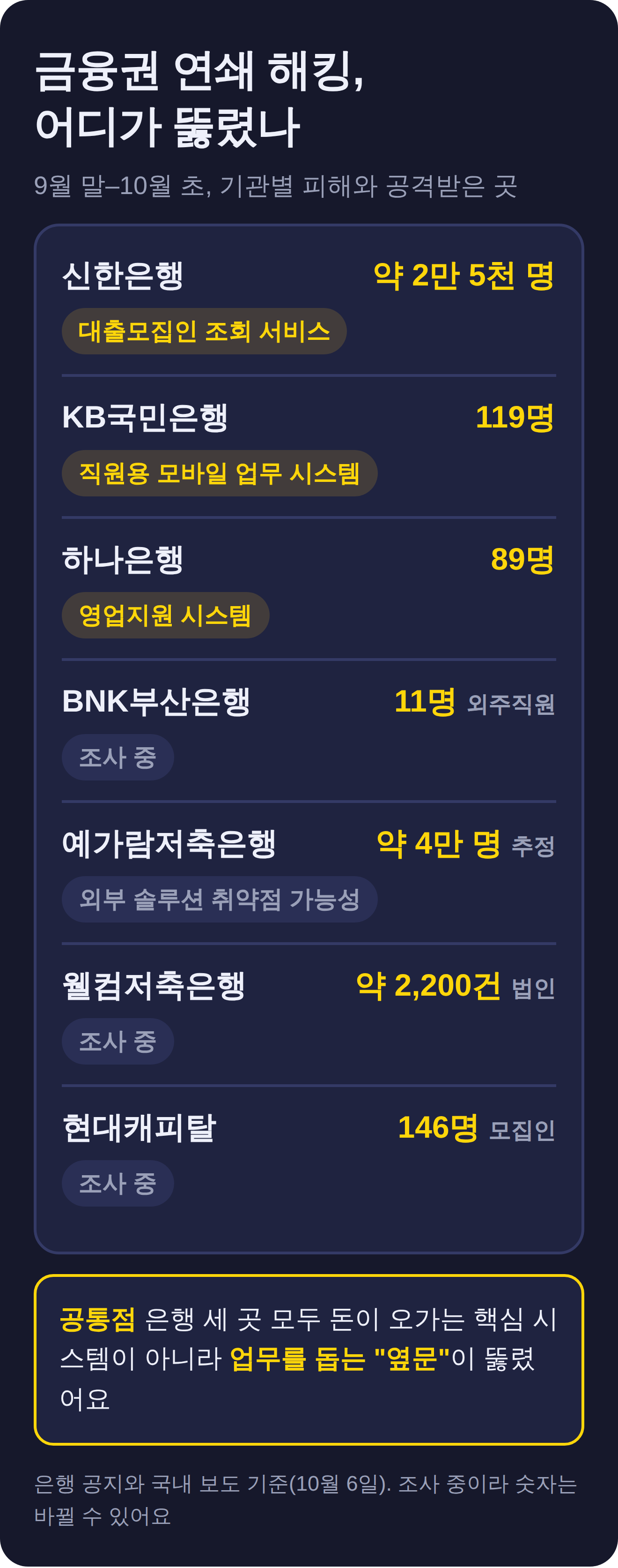 금융권 연쇄 해킹 기관별 피해와 공격받은 곳. 신한은행은 대출모집인 조회 서비스, KB국민은행은 직원용 모바일 업무 시스템, 하나은행은 영업지원 시스템이 뚫렸어요