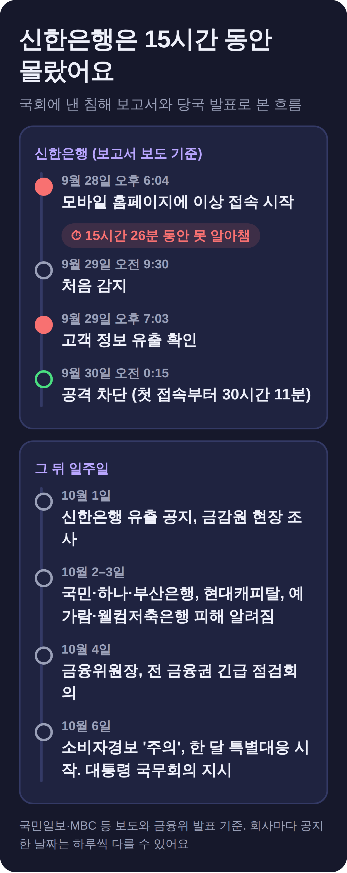 신한은행 해킹 시간표. 9월 28일 오후 6시 4분 이상 접속 시작, 15시간 26분 뒤 처음 감지, 30시간 11분 만에 차단. 이후 10월 1일 공지부터 10월 6일 소비자경보까지