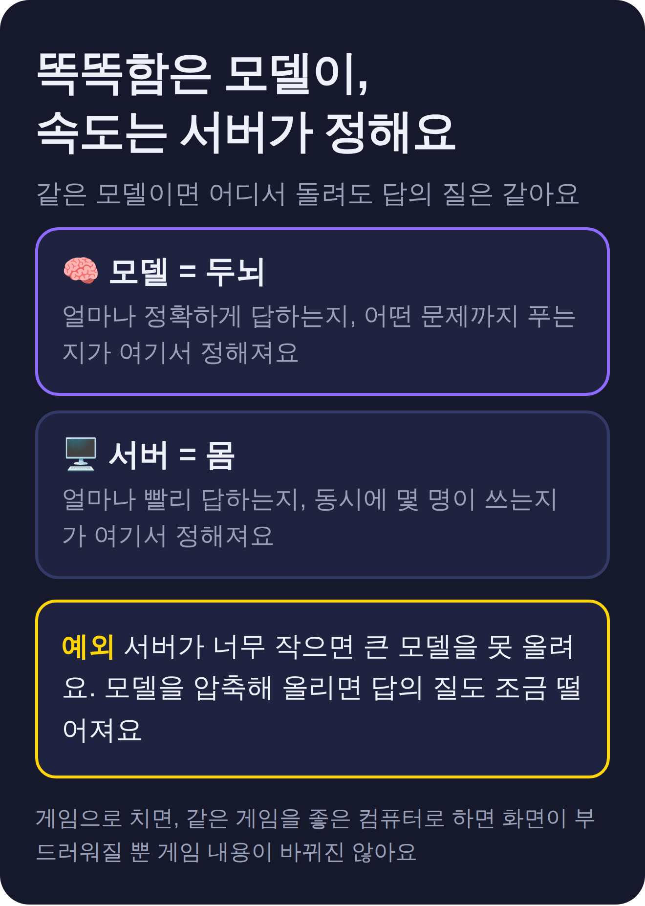 똑똑함은 모델이, 속도는 서버가 정해요. 모델은 두뇌로 답의 정확도를, 서버는 몸으로 속도와 동시 사용자 수를 정해요. 서버가 너무 작으면 모델을 압축해야 해서 질이 떨어질 수 있어요