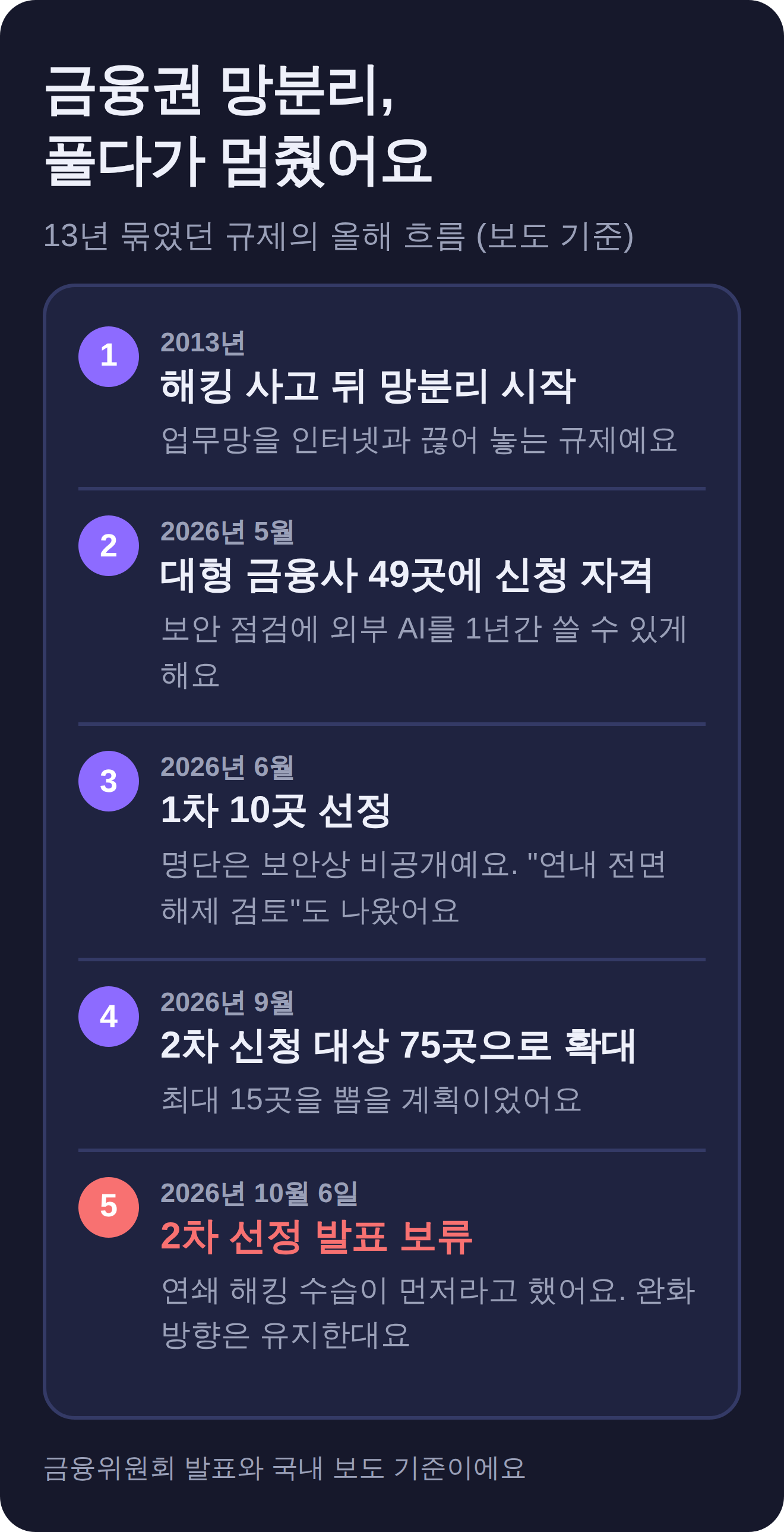 금융권 망분리 흐름. 2013년 해킹 사고 뒤 시작, 2026년 5월 대형 금융사 49곳에 신청 자격, 6월 1차 10곳 선정, 9월 2차 신청 대상 75곳으로 확대, 10월 6일 2차 선정 발표 보류