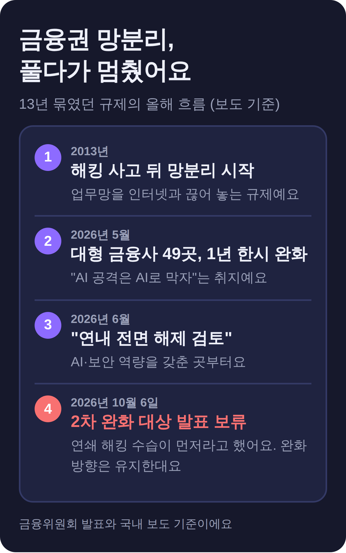 금융권 망분리 흐름. 2013년 해킹 사고 뒤 시작, 2026년 5월 대형 금융사 49곳 1년 한시 완화, 6월 연내 전면 해제 검토, 10월 6일 2차 완화 대상 발표 보류