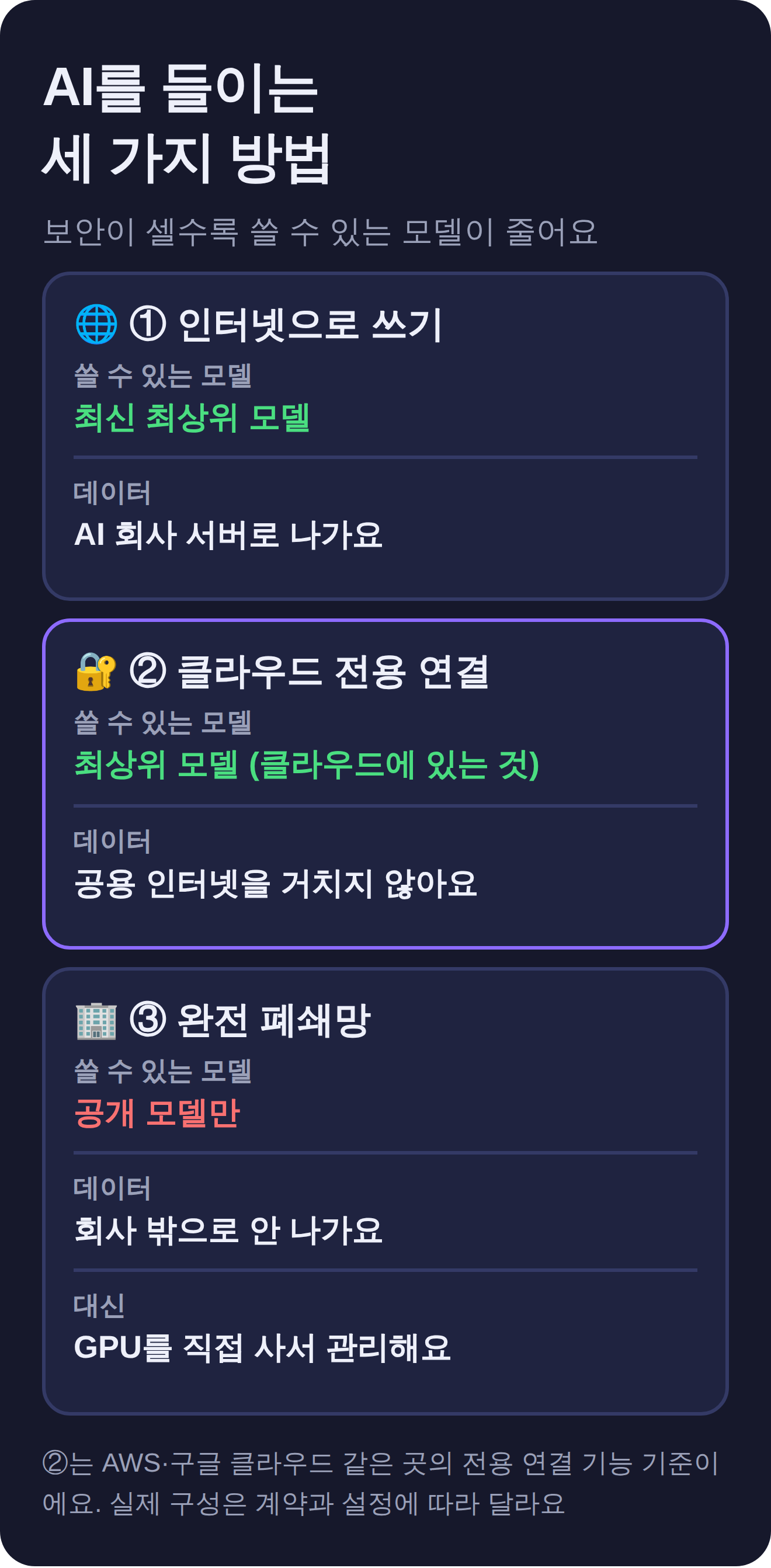AI를 들이는 세 가지 방법. 인터넷으로 쓰면 최신 최상위 모델, 데이터는 AI 회사 서버로. 클라우드 전용 연결은 최상위 모델, 공용 인터넷을 거치지 않음. 완전 폐쇄망은 공개 모델만, 데이터는 회사 밖으로 안 나가지만 GPU를 직접 관리