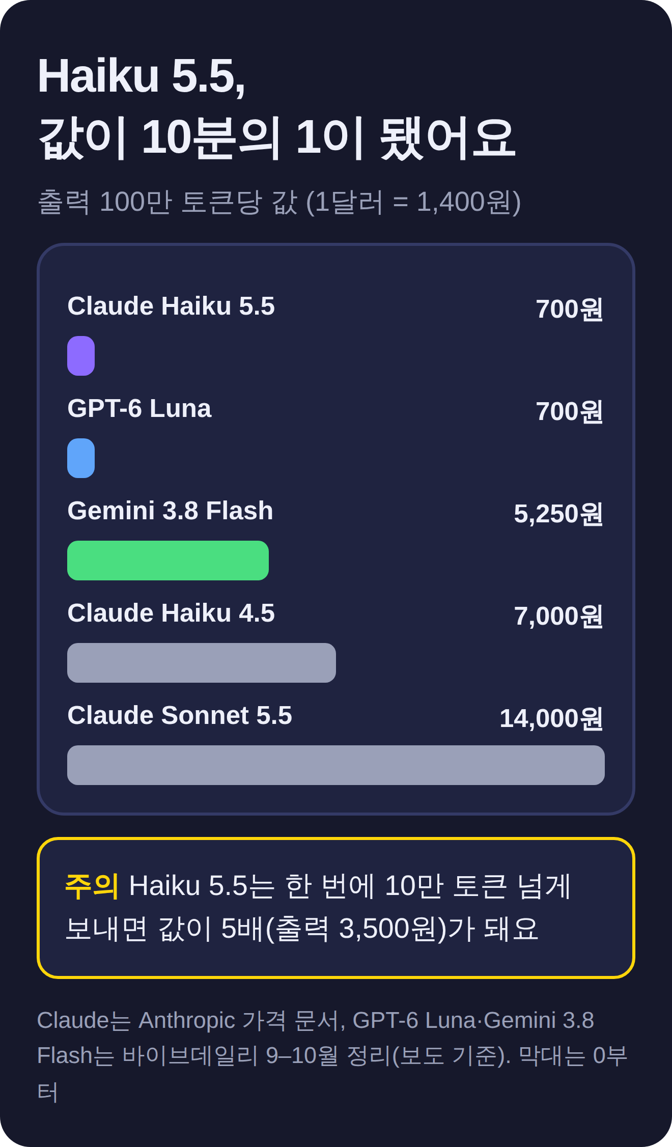 출력 100만 토큰당 값. Claude Haiku 5.5 700원, GPT-6 Luna 700원, Gemini 3.8 Flash 5,250원, Claude Haiku 4.5 7,000원, Claude Sonnet 5.5 14,000원