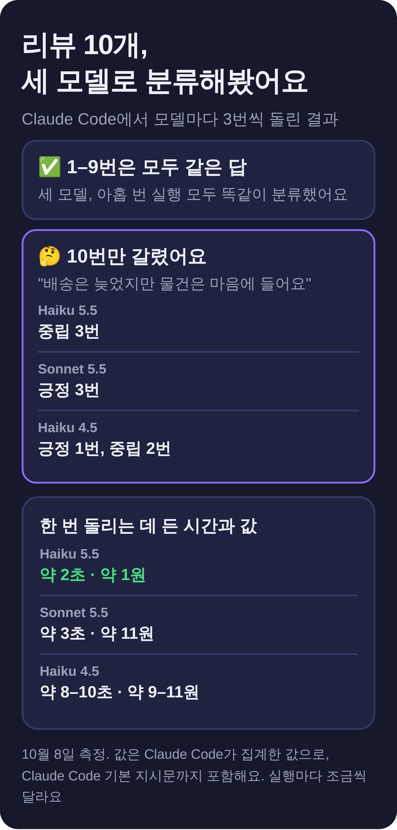 리뷰 10개 분류 결과. 1–9번은 세 모델 모두 같은 답. 10번만 갈림. 한 번 돌리는 데 Haiku 5.5 약 2초 약 1원, Sonnet 5.5 약 3초 약 11원, Haiku 4.5 약 8–10초 약 9–11원
