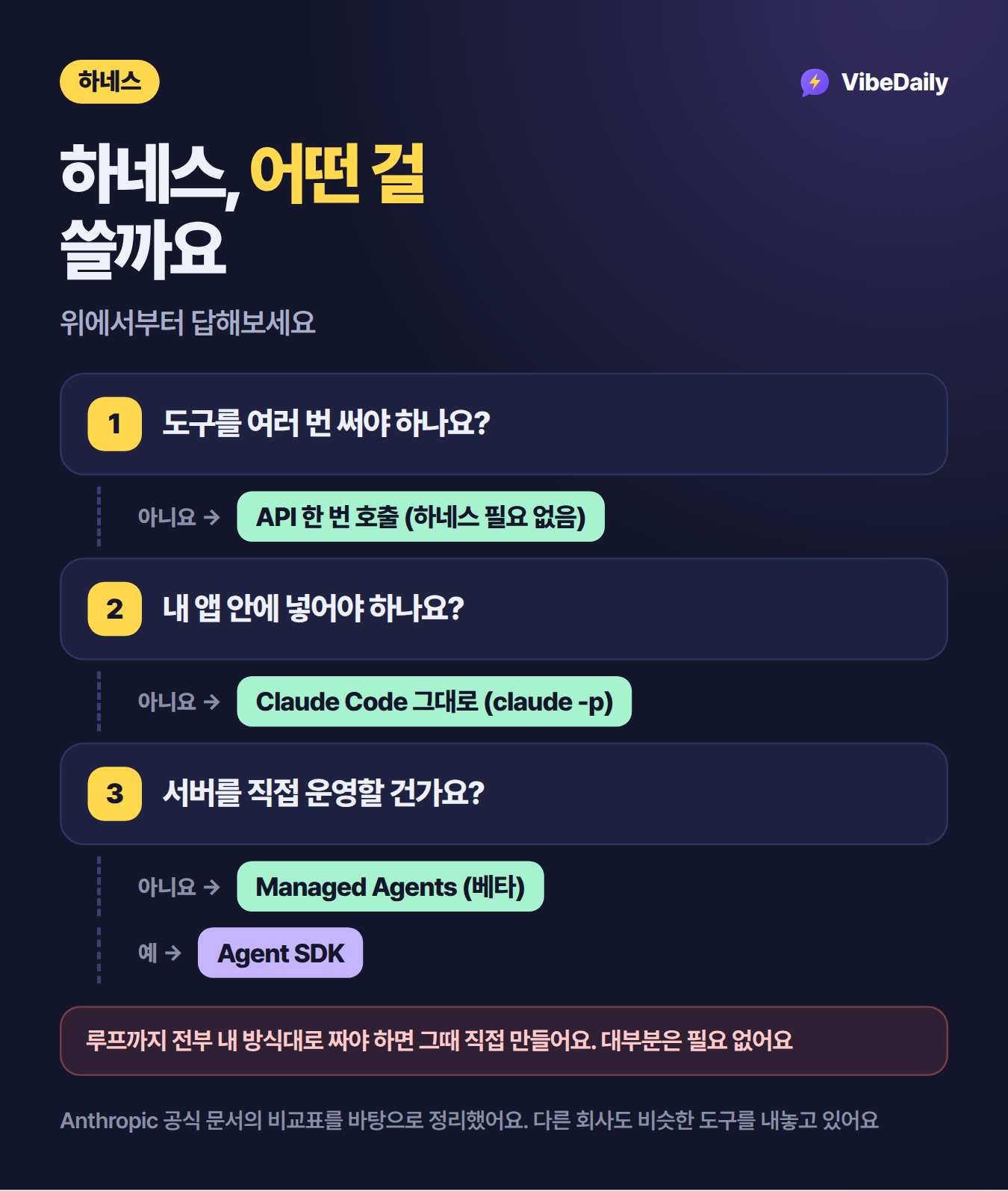 하네스, 어떤 걸 쓸까요. 1번 도구를 여러 번 써야 하나요, 아니면 API 한 번 호출. 2번 내 앱 안에 넣어야 하나요, 아니면 Claude Code 그대로. 3번 서버를 직접 운영할 건가요, 아니면 Managed Agents, 예면 Agent SDK. 루프까지 전부 내 방식대로 짜야 할 때만 직접 만들어요