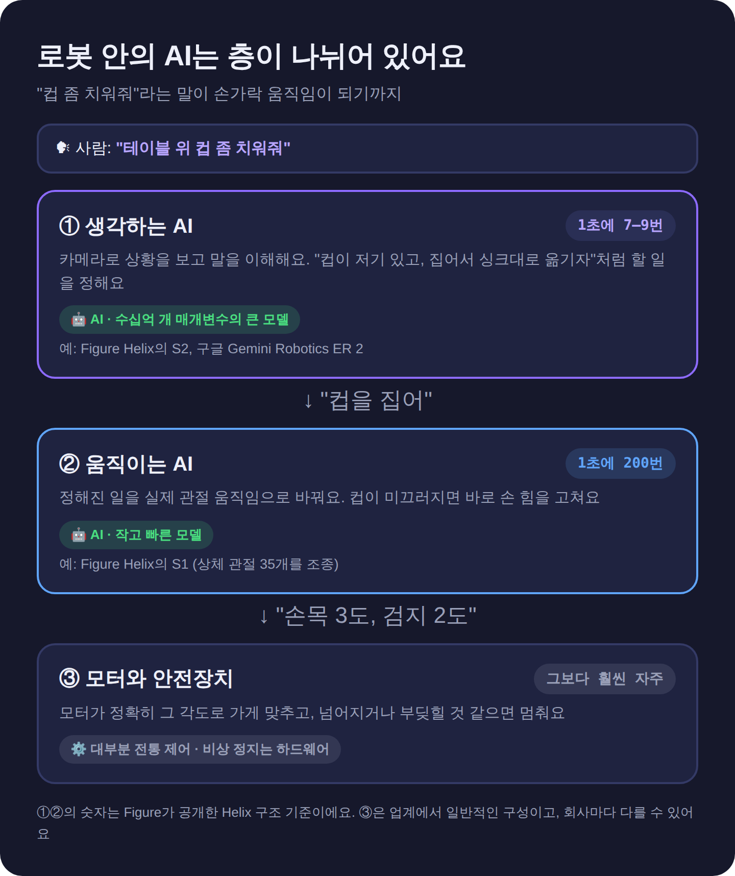 로봇 안의 AI는 층이 나뉘어 있어요. 생각하는 AI는 1초에 7–9번 할 일을 정하고, 움직이는 AI는 1초에 200번 관절을 조종하고, 맨 아래 모터와 안전장치는 대부분 전통 제어예요