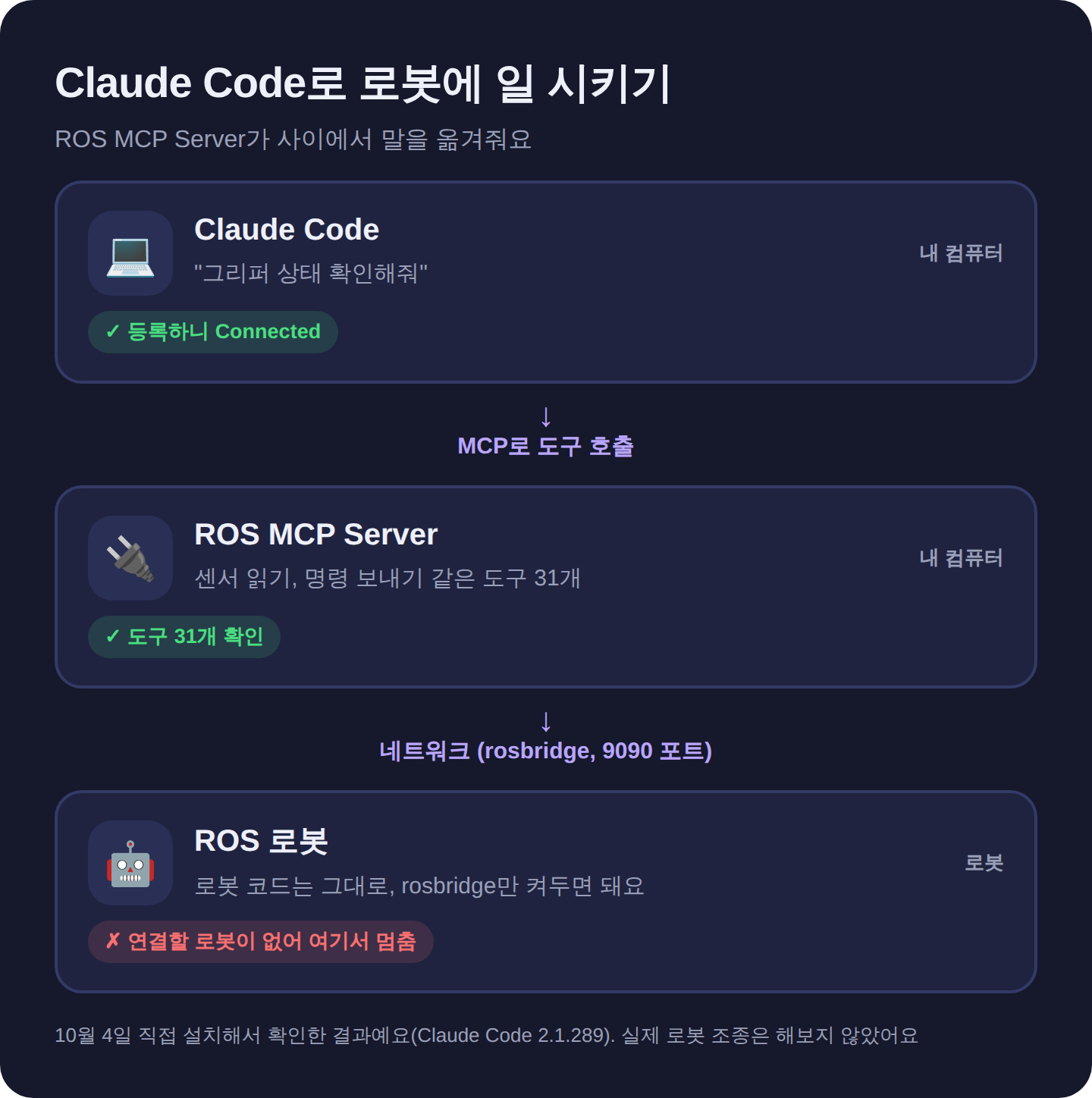 Claude Code에서 ROS MCP Server를 거쳐 로봇으로 이어지는 구조예요. Claude Code 등록과 도구 31개까지는 확인했고, 실제 로봇은 연결하지 않았어요