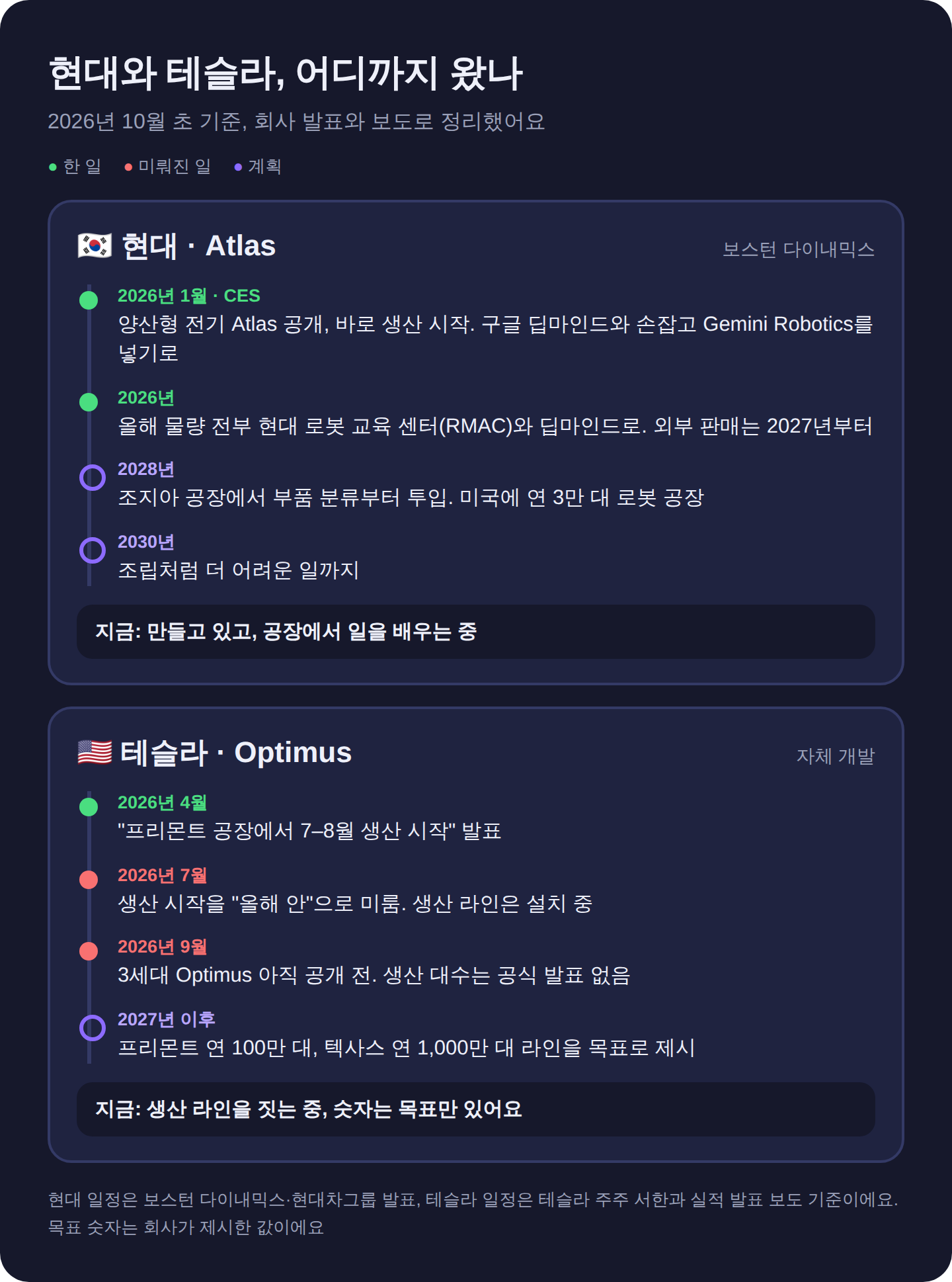 현대 Atlas는 2026년 1월 생산을 시작했고 2028년 조지아 공장 투입이 목표예요. 테슬라 Optimus는 생산 시작을 올해 안으로 미뤘고 생산 라인을 짓는 중이에요