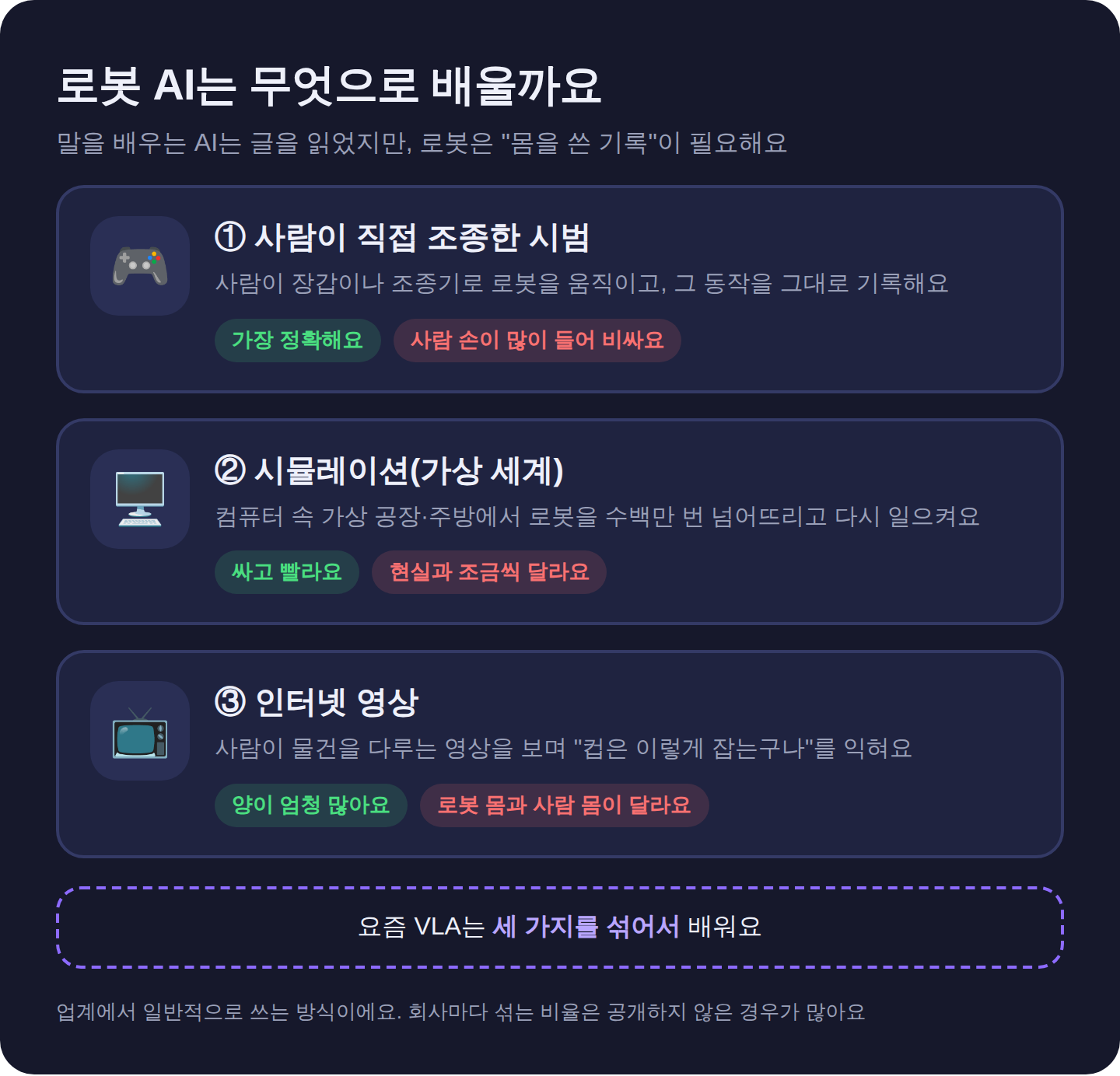 로봇 AI는 사람이 조종한 시범, 시뮬레이션, 인터넷 영상 세 가지를 섞어서 배워요. 시범은 정확하지만 비싸고, 시뮬레이션은 싸지만 현실과 다르고, 영상은 많지만 몸이 달라요