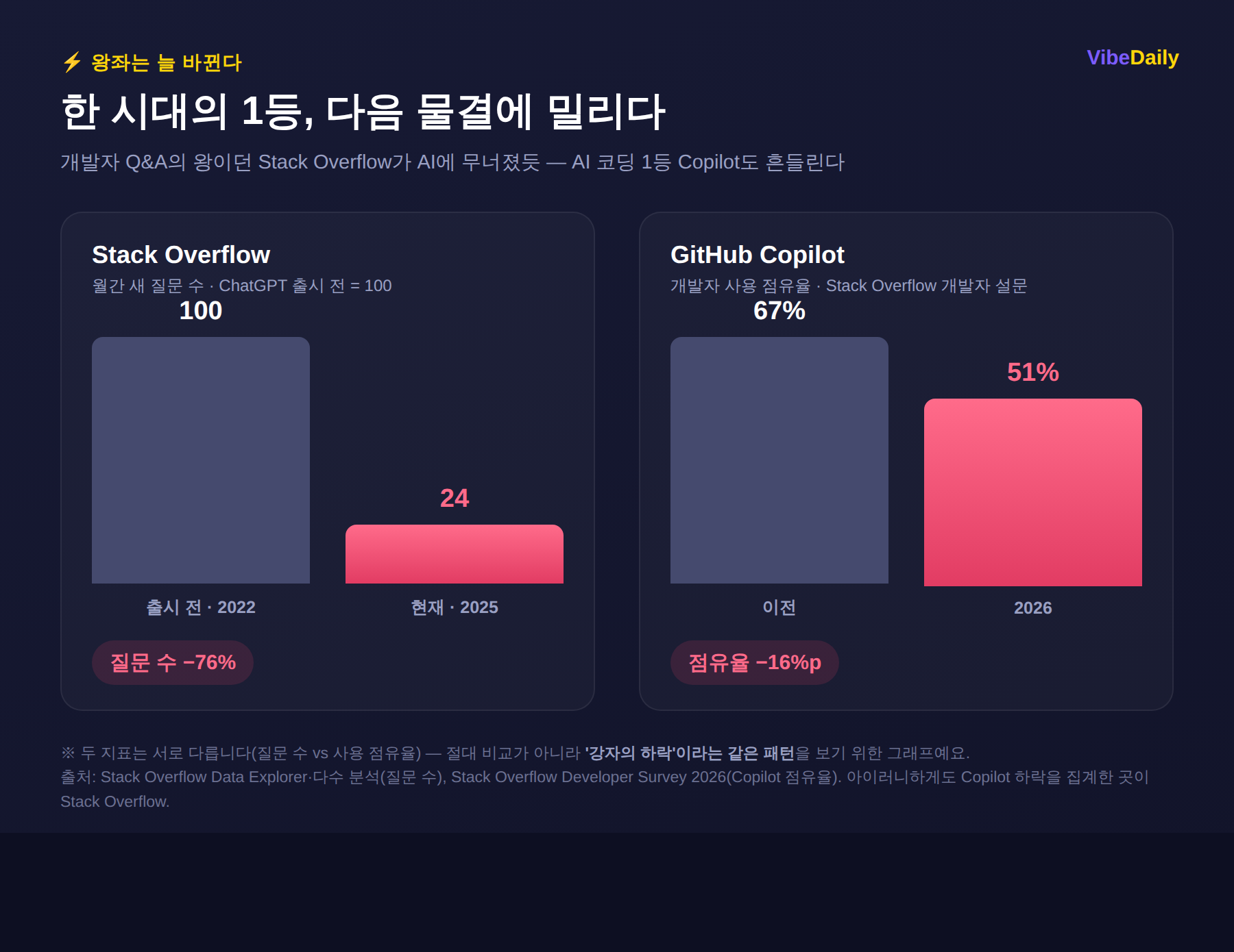 Stack Overflow 질문 수 −76% vs GitHub Copilot 점유율 67→51% 비교 그래프