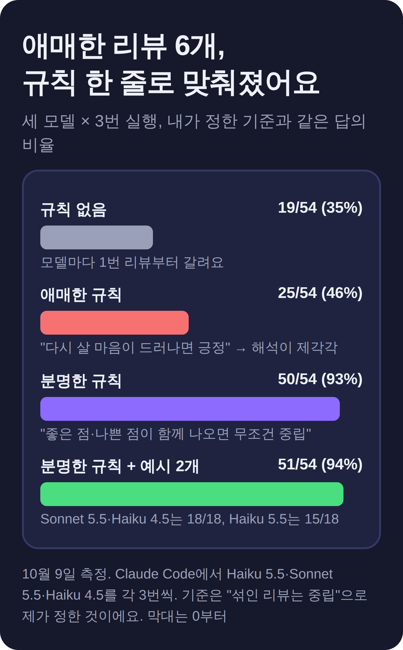 애매한 리뷰 6개, 세 모델 3번 실행에서 기준과 같은 답의 비율. 규칙 없음 35%, 애매한 규칙 46%, 분명한 규칙 93%, 분명한 규칙과 예시 2개 94%